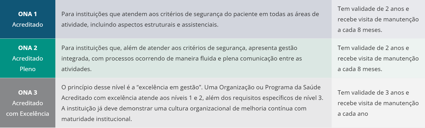 níveis acreditação ona