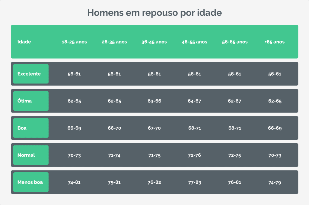Tabela de batimentos cardíacos normais por idade em homens em repouso