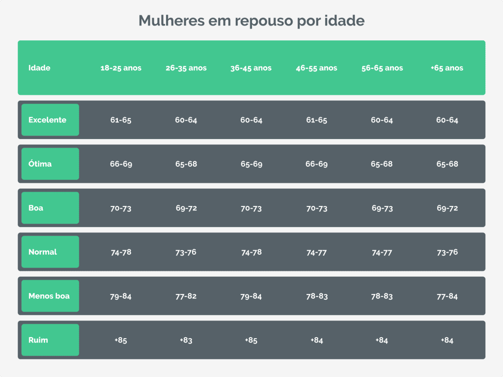 Tabela de batimentos cardíacos normais por idade em mulheres em repouso