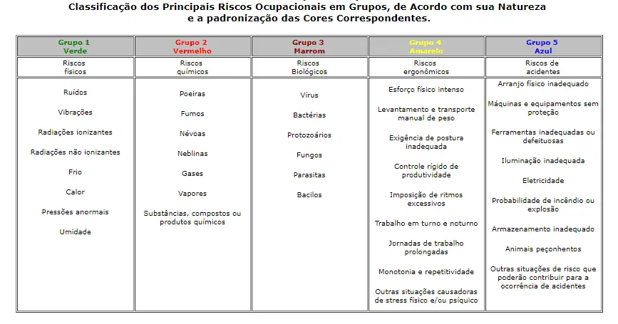 Tabela que classifica os principais riscos ocupacionais por grupos para apoiar prevenção no trabalho.